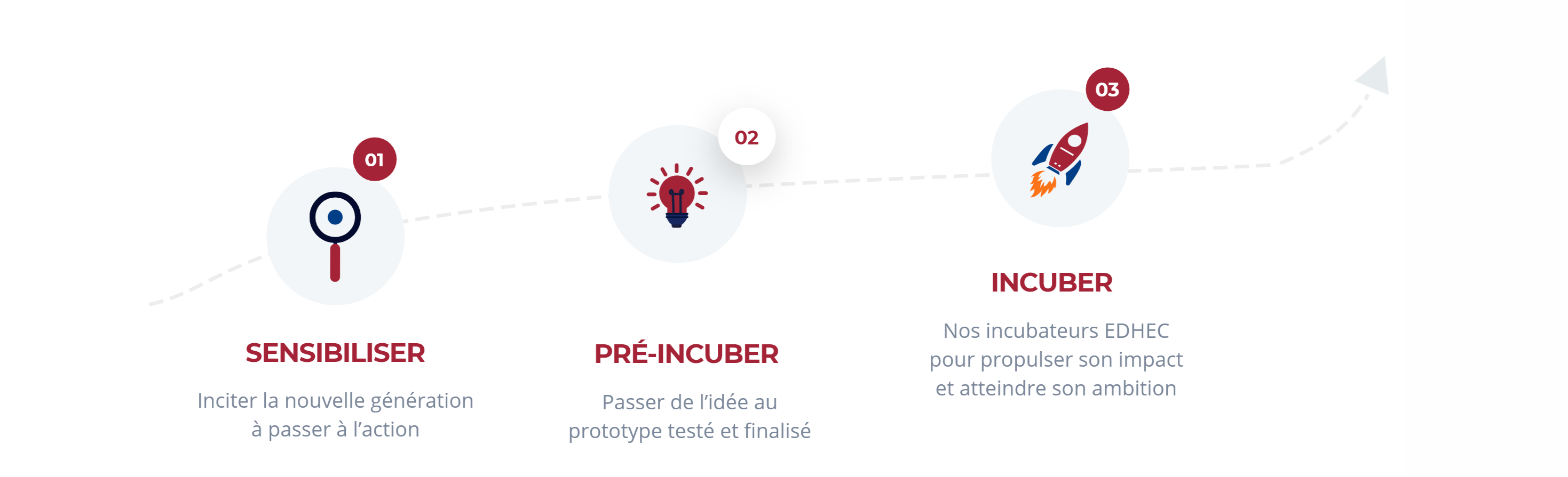 L'accompagnement EDHEC Entrepreneurs